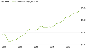 Median rental prices in SF. Source: Zillow